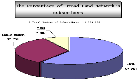 Broadband subscribers